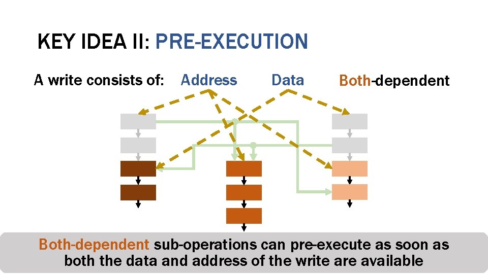 KEY IDEA II: PRE-EXECUTION A write consists of: Address Data Both-dependent sub-operations can pre-execute