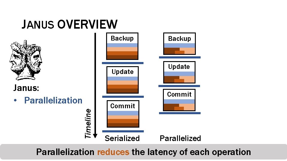 JANUS OVERVIEW Backup Update Janus: • Parallelization Backup Update Timeline Commit Serialized Parallelization reduces