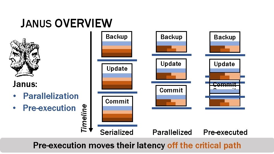 JANUS OVERVIEW Backup Janus: • Parallelization • Pre-execution Timeline Update Backup Update Commit Parallelized