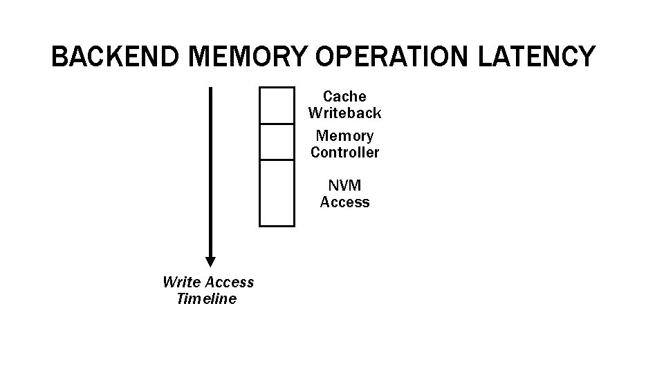 BACKEND MEMORY OPERATION LATENCY Cache Writeback Memory Controller NVM Access Write Access Timeline 