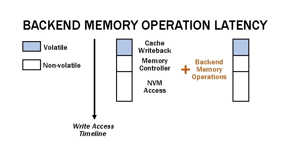 BACKEND MEMORY OPERATION LATENCY Volatile Non-volatile Cache Writeback Memory Controller NVM Access Write Access