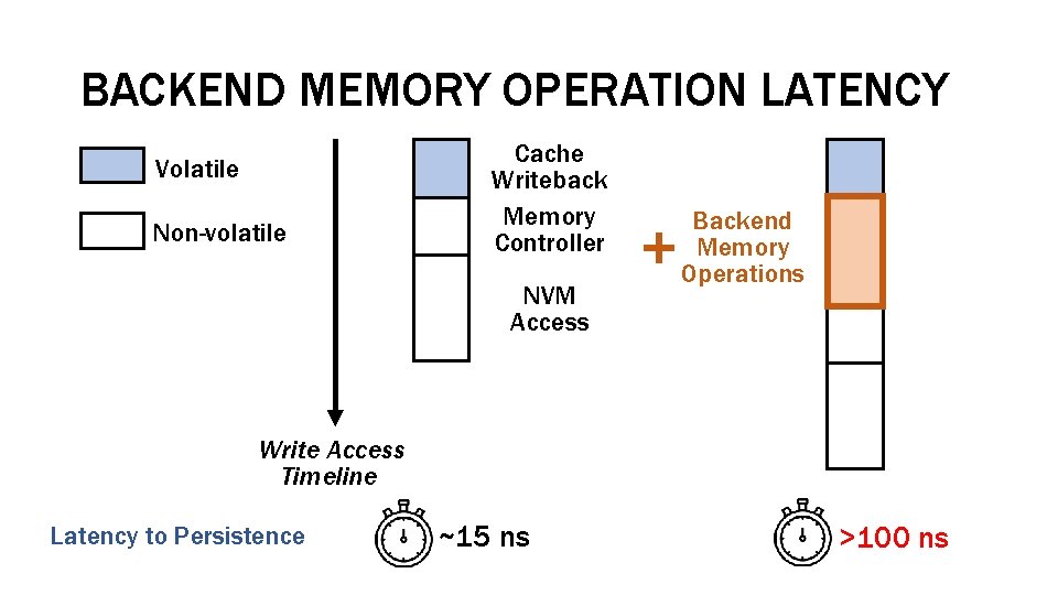 BACKEND MEMORY OPERATION LATENCY Volatile Non-volatile Cache Writeback Memory Controller NVM Access Backend Memory