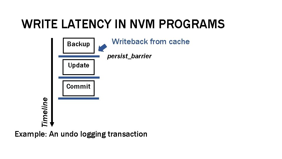 WRITE LATENCY IN NVM PROGRAMS Backup Writeback from cache persist_barrier Update Timeline Commit Example: