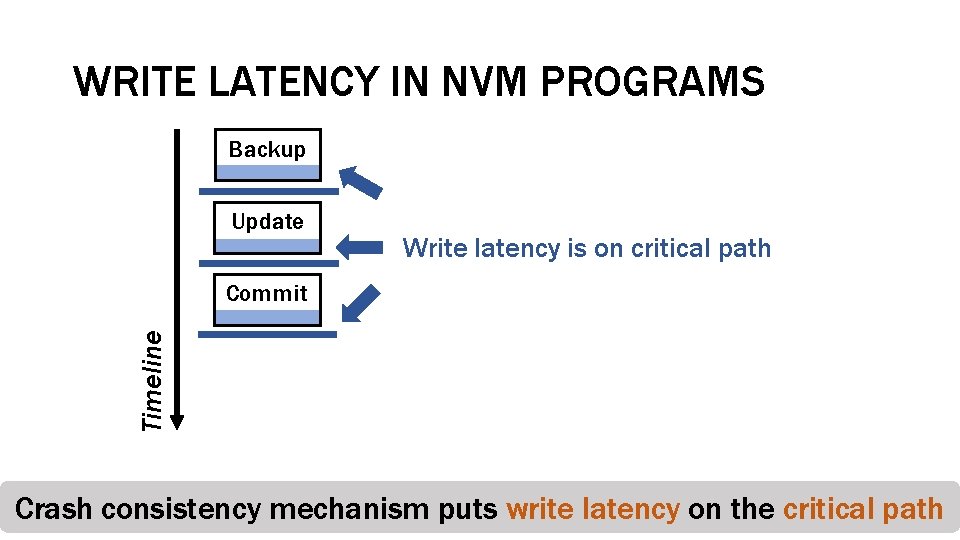 WRITE LATENCY IN NVM PROGRAMS Backup Update Write latency is on critical path Timeline