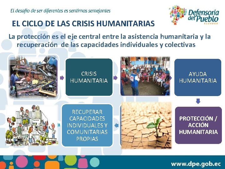 EL CICLO DE LAS CRISIS HUMANITARIAS La protección es el eje central entre la