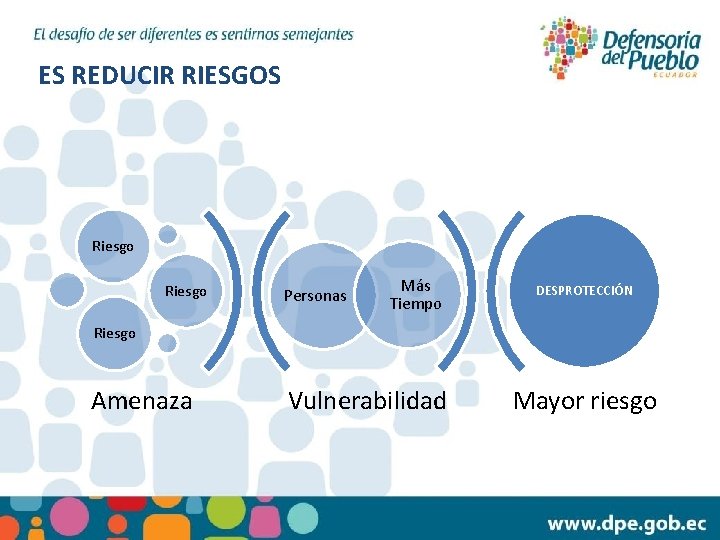 ES REDUCIR RIESGOS Riesgo Personas Más Tiempo DESPROTECCIÓN Riesgo Amenaza Vulnerabilidad Mayor riesgo 