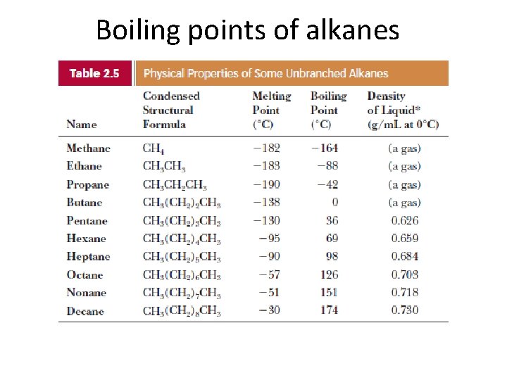 Boiling points of alkanes 