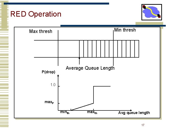 RED Operation Min thresh Max thresh P(drop) Average Queue Length 1. 0 max. P RED Operation Min thresh Max thresh P(drop) Average Queue Length 1. 0 max. P