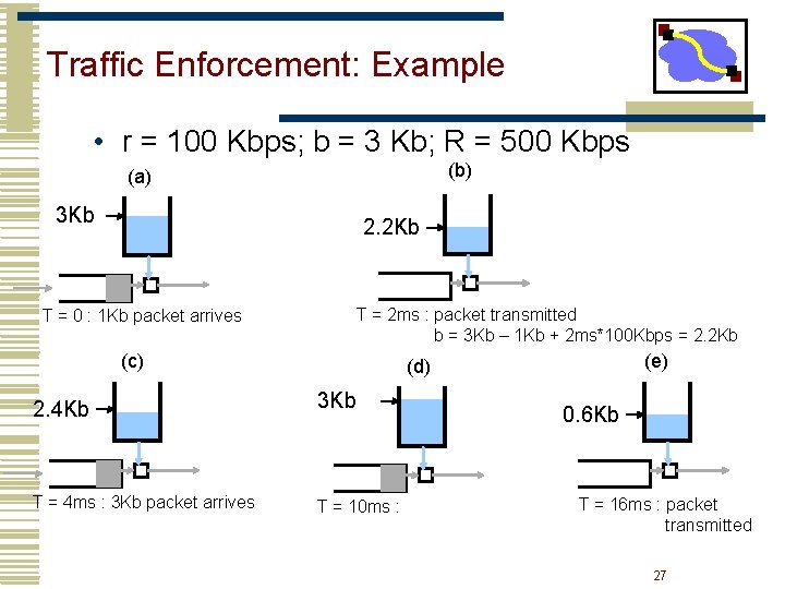 Traffic Enforcement: Example • r = 100 Kbps; b = 3 Kb; R = Traffic Enforcement: Example • r = 100 Kbps; b = 3 Kb; R =
