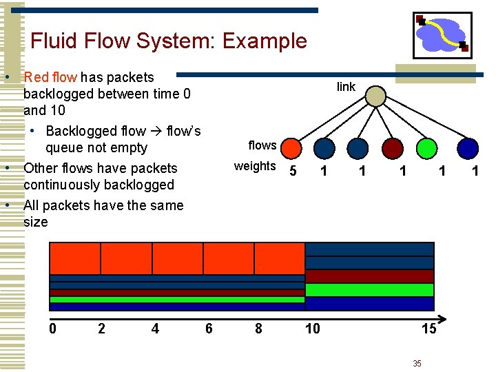Fluid Flow System: Example • Red flow has packets backlogged between time 0 and Fluid Flow System: Example • Red flow has packets backlogged between time 0 and