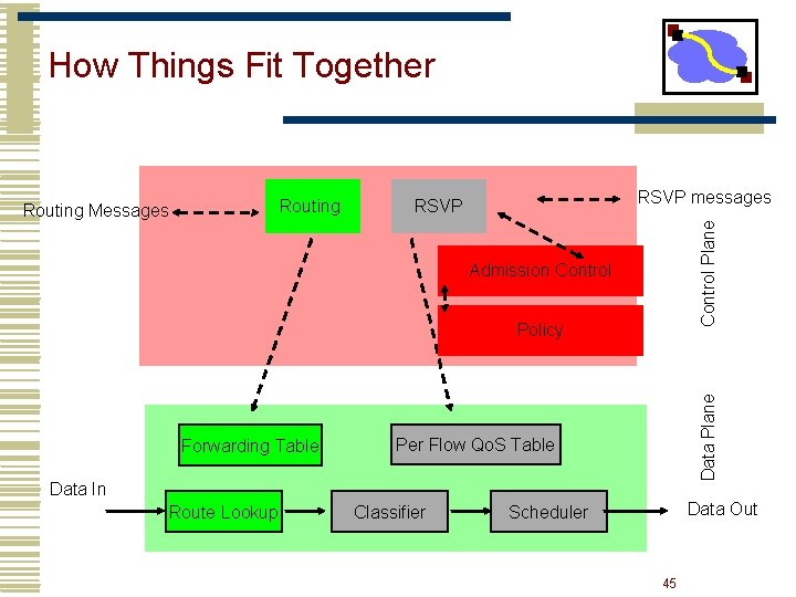How Things Fit Together RSVP messages RSVP Control Plane Routing Messages Admission Control Forwarding How Things Fit Together RSVP messages RSVP Control Plane Routing Messages Admission Control Forwarding