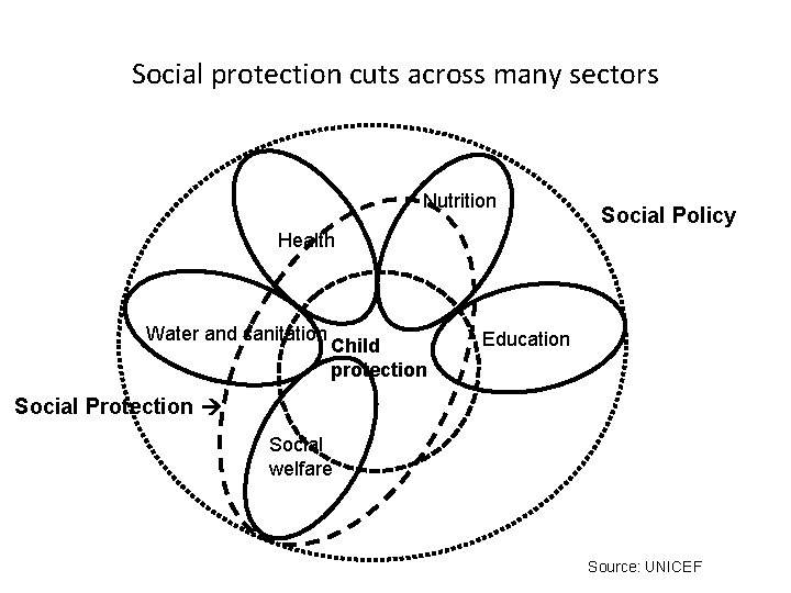 Social protection cuts across many sectors Nutrition Social Policy Health Water and sanitation Child