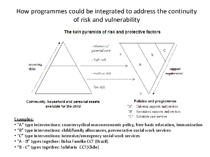 How programmes could be integrated to address the continuity of risk and vulnerability Examples: