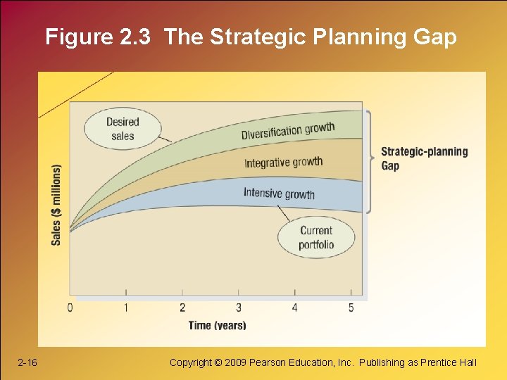 Figure 2. 3 The Strategic Planning Gap 2 -16 Copyright © 2009 Pearson Education,