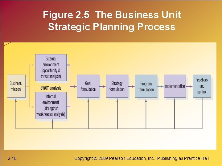 Figure 2. 5 The Business Unit Strategic Planning Process 2 -18 Copyright © 2009