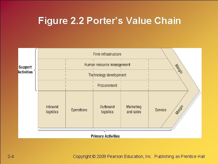 Figure 2. 2 Porter’s Value Chain 2 -4 Copyright © 2009 Pearson Education, Inc.