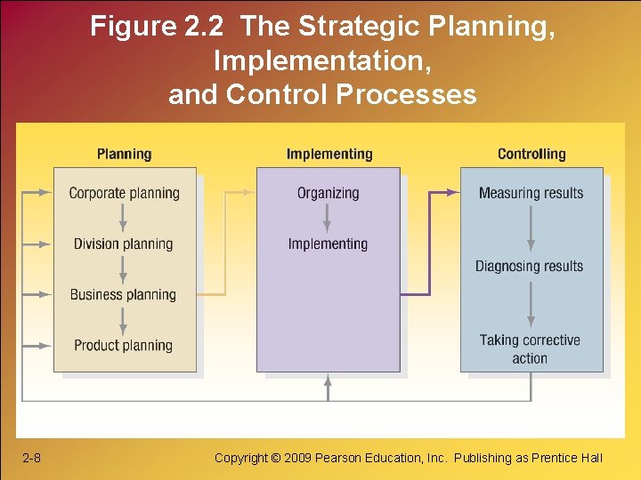 Figure 2. 2 The Strategic Planning, Implementation, and Control Processes 2 -8 Copyright ©