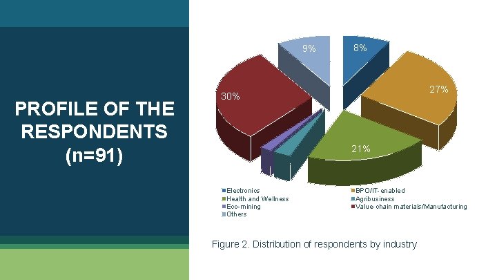 9% PROFILE OF THE RESPONDENTS (n=91) 8% 27% 30% 21% 2% 3% Electronics Health