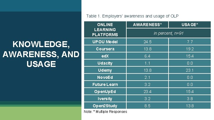 Table 1. Employers’ awareness and usage of OLP KNOWLEDGE, AWARENESS, AND USAGE ONLINE LEARNING