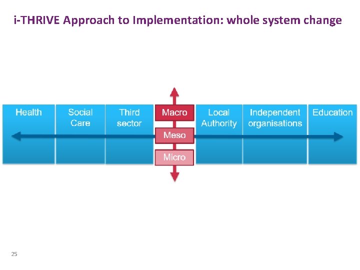 i-THRIVE Approach to Implementation: whole system change 25 i-THRIVE Approach to Implementation: whole system change 25
