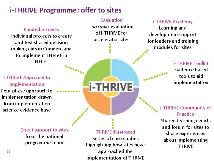 i-THRIVE Programme: offer to sites Funded projects Individual projects to create and test shared i-THRIVE Programme: offer to sites Funded projects Individual projects to create and test shared