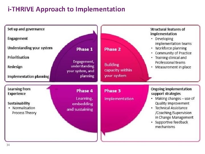 i-THRIVE Approach to Implementation 34 i-THRIVE Approach to Implementation 34