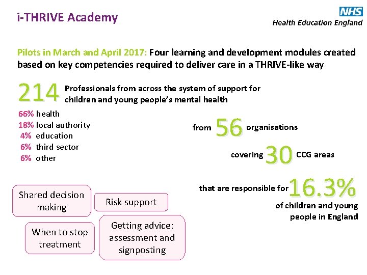 i-THRIVE Academy Pilots in March and April 2017: Four learning and development modules created i-THRIVE Academy Pilots in March and April 2017: Four learning and development modules created