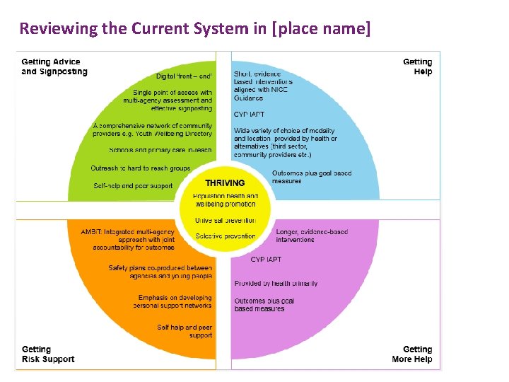 Reviewing the Current System in [place name] 40 