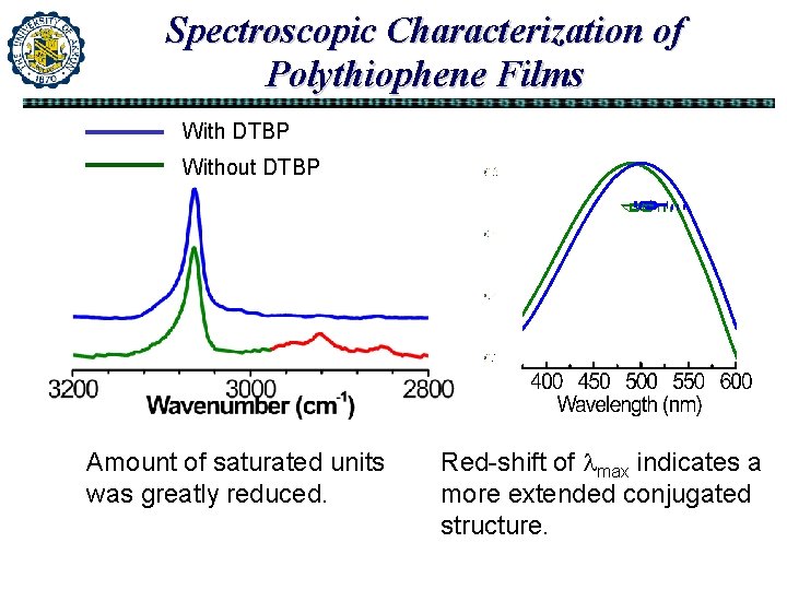 Spectroscopic Characterization of Polythiophene Films With DTBP Without DTBP Amount of saturated units was Spectroscopic Characterization of Polythiophene Films With DTBP Without DTBP Amount of saturated units was