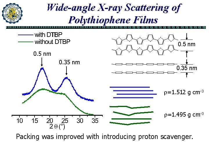 Wide-angle X-ray Scattering of Polythiophene Films S S 0. 35 nm S S 0. Wide-angle X-ray Scattering of Polythiophene Films S S 0. 35 nm S S 0.