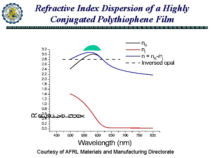 Refractive Index Dispersion of a Highly Conjugated Polythiophene Film Courtesy of AFRL Materials and Refractive Index Dispersion of a Highly Conjugated Polythiophene Film Courtesy of AFRL Materials and