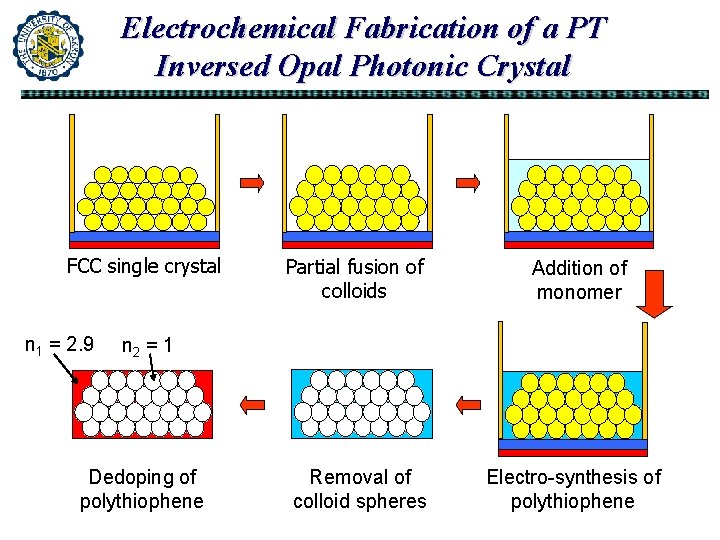 Electrochemical Fabrication of a PT Inversed Opal Photonic Crystal FCC single crystal n 1 Electrochemical Fabrication of a PT Inversed Opal Photonic Crystal FCC single crystal n 1