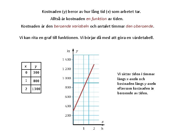 Kostnaden (y) beror av hur lång tid (x) som arbetet tar. Alltså är kostnaden