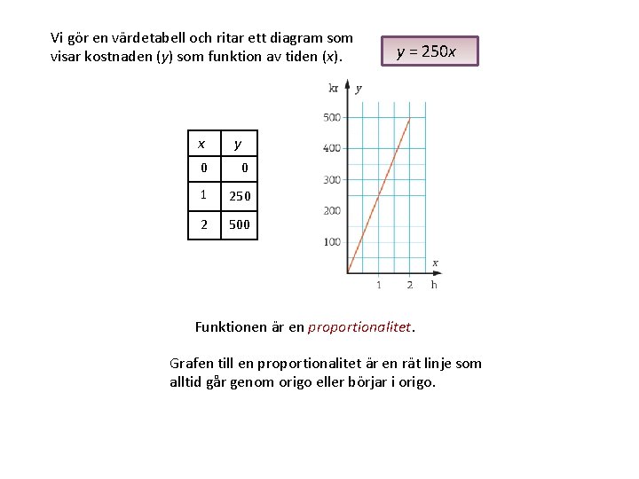 Vi gör en värdetabell och ritar ett diagram som visar kostnaden (y) som funktion