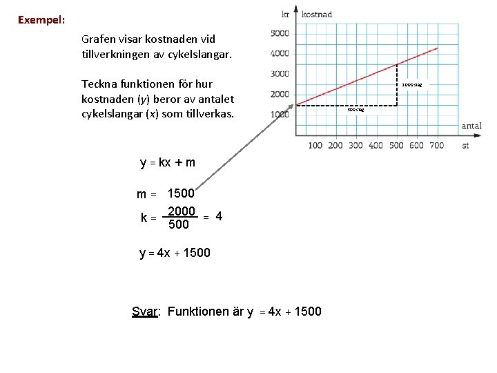 Exempel: Grafen visar kostnaden vid tillverkningen av cykelslangar. Teckna funktionen för hur kostnaden (y)
