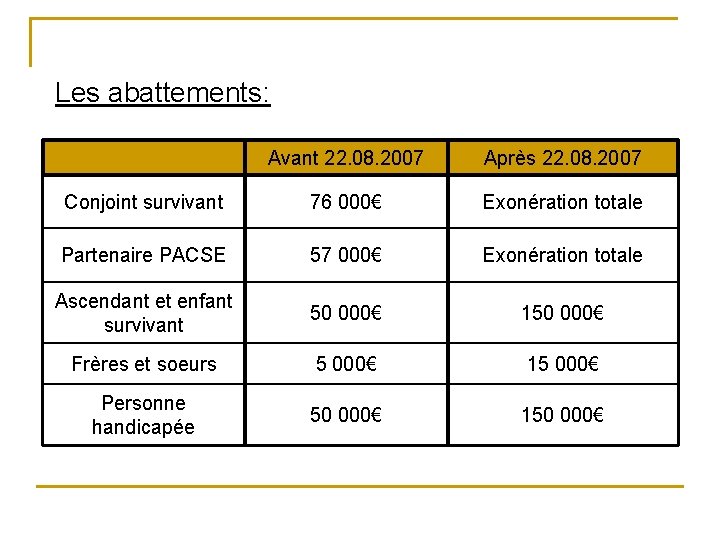 Les abattements: Avant 22. 08. 2007 Après 22. 08. 2007 Conjoint survivant 76 000€