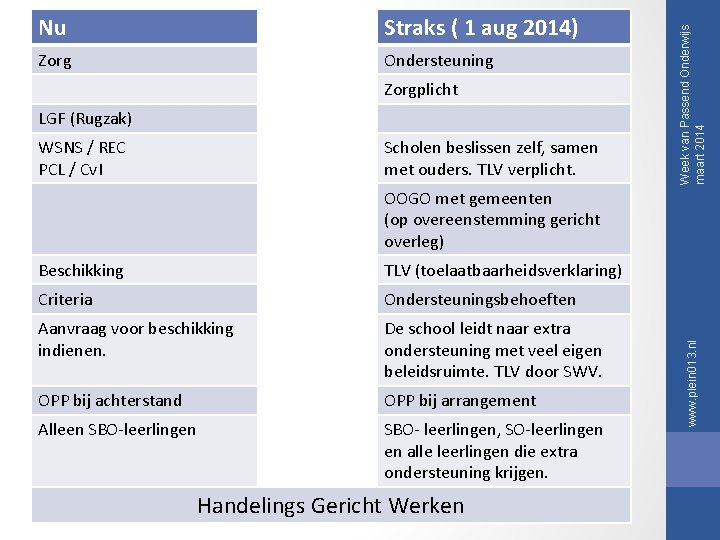 Straks ( 1 aug 2014) Zorg Ondersteuning Zorgplicht LGF (Rugzak) WSNS / REC PCL Straks ( 1 aug 2014) Zorg Ondersteuning Zorgplicht LGF (Rugzak) WSNS / REC PCL