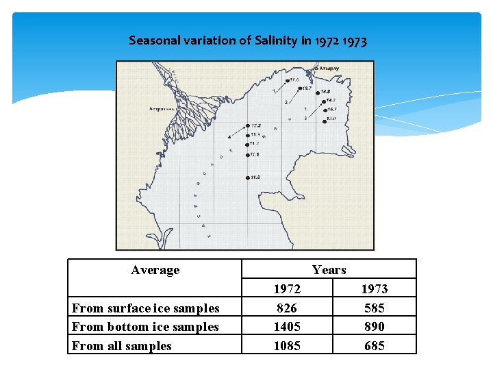 Seasonal variation of Salinity in 1972 1973 Average From surface ice samples From bottom