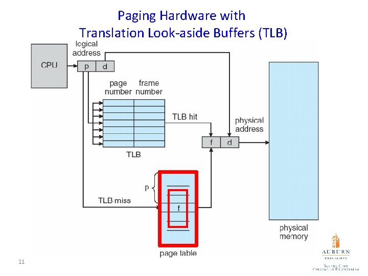 Paging Hardware with Translation Look-aside Buffers (TLB) 11 