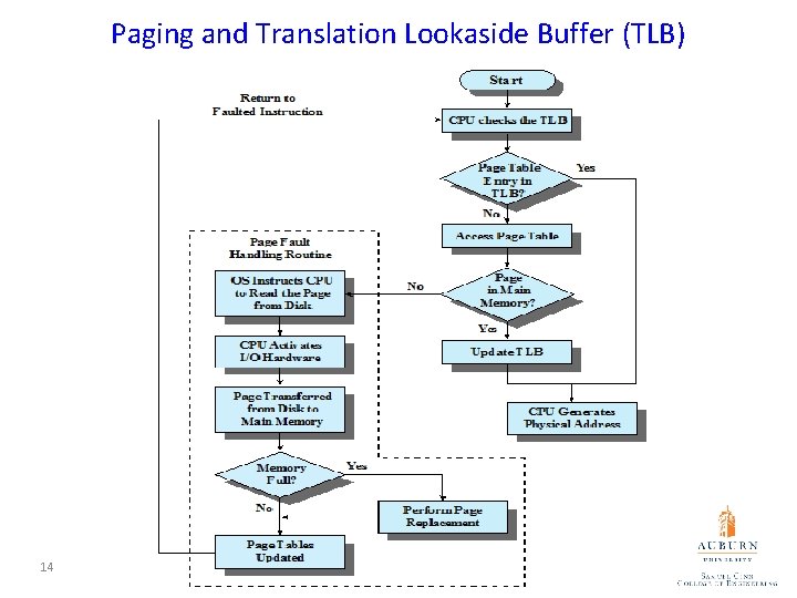 Paging and Translation Lookaside Buffer (TLB) 14 