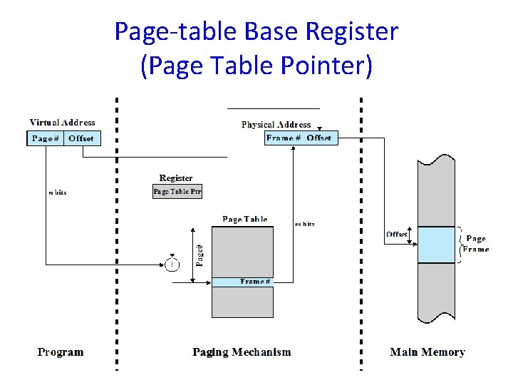Page-table Base Register (Page Table Pointer) 15 