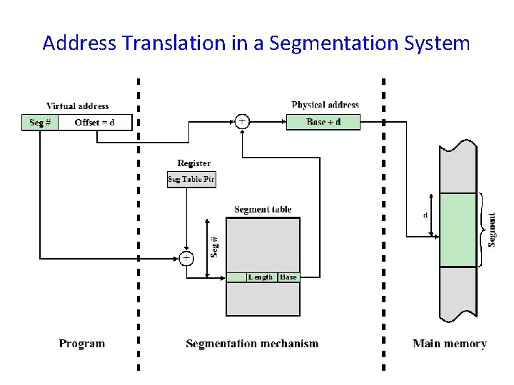 Address Translation in a Segmentation System 24 