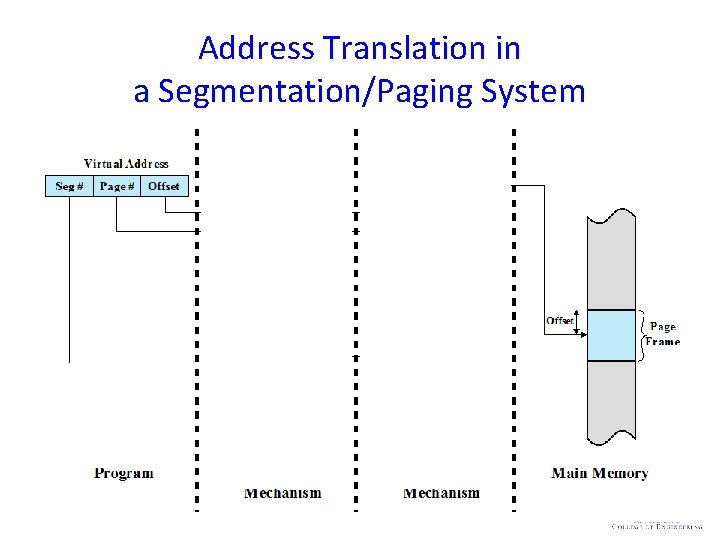 Address Translation in a Segmentation/Paging System 