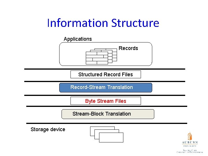 Information Structure Applications Records Structured Record Files Record-Stream Translation Byte Stream Files Stream-Block Translation