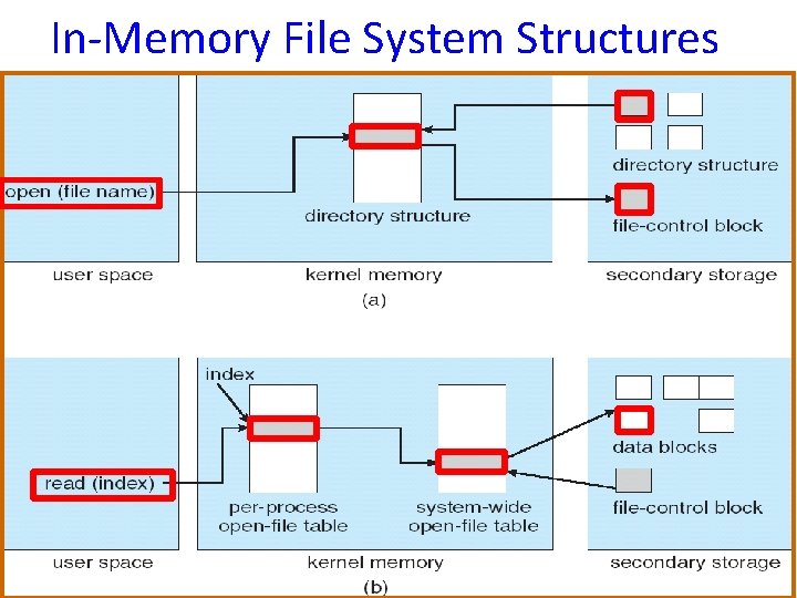 In-Memory File System Structures 