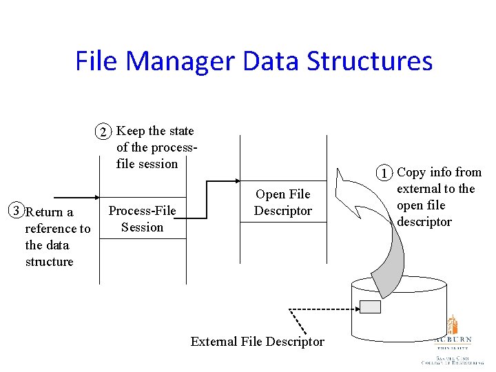 File Manager Data Structures 2 Keep the state of the processfile session 3 Return