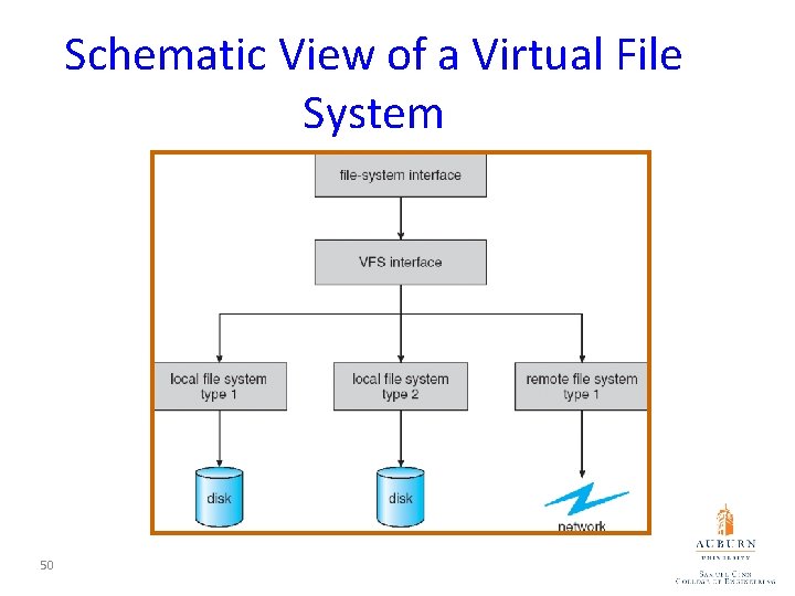 Schematic View of a Virtual File System 50 