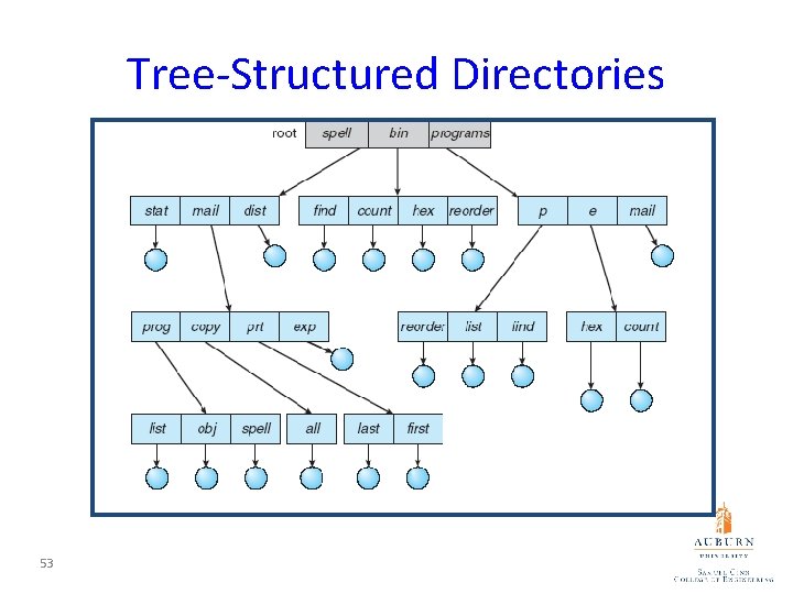 Tree-Structured Directories 53 
