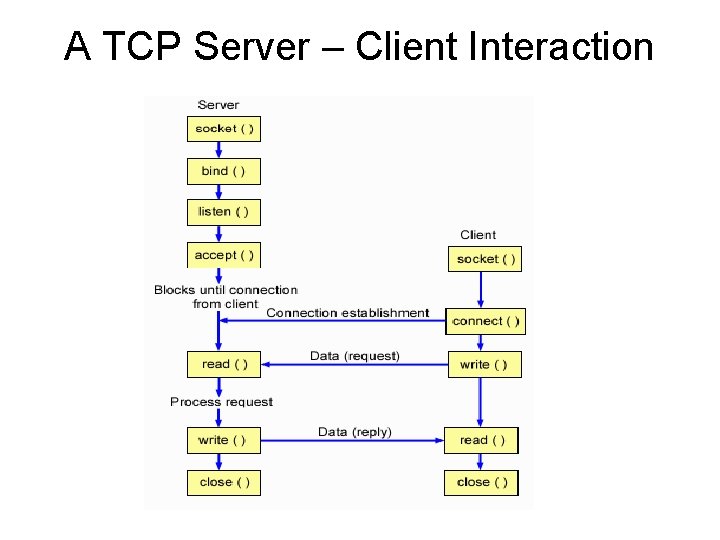 A TCP Server – Client Interaction 