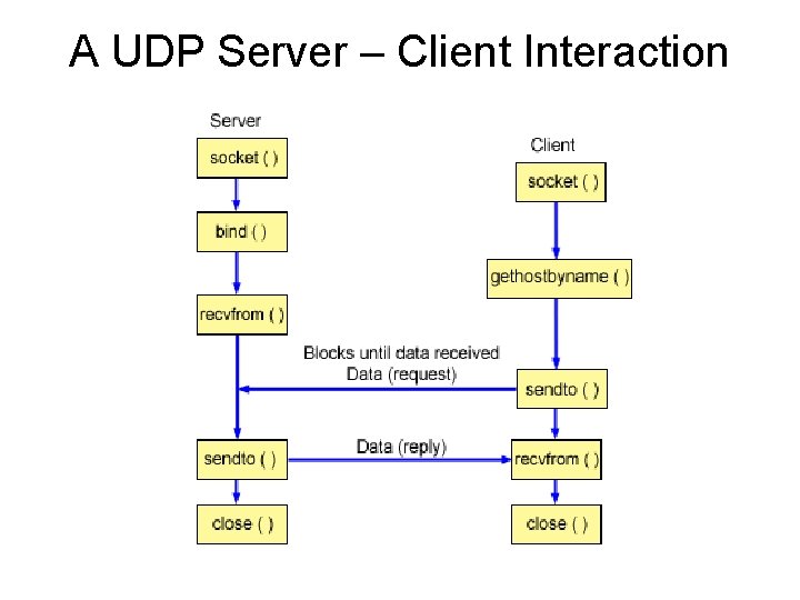 A UDP Server – Client Interaction 